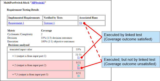 Coverage report for Multi port switch block "MPSwitch1" displays a decisions analyzed table with three rows. The first decision outcome is tested and satisfied by test T1. The second decision outcome is tested but not satisfied by test T2. The third decision outcome is not tested.