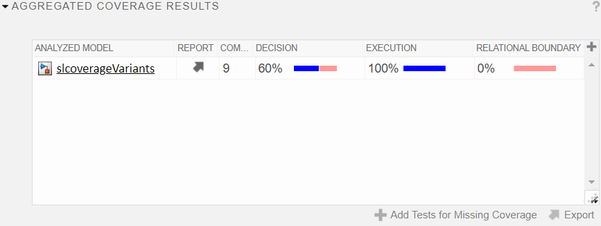 The Aggregated Coverage Results section of the Test Manager displays one row for the model.