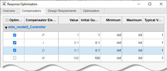 P, I, and D are selected in the Optimize column of the Compensators tab