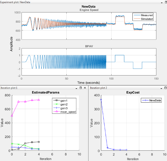 All three progress plots mentioned above, for four iterations