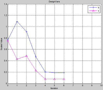 Iteration plot