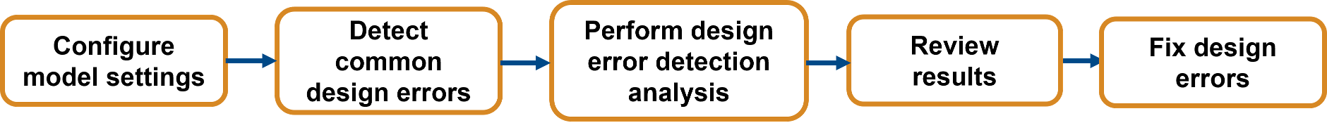 Design error detection analysis workflow.