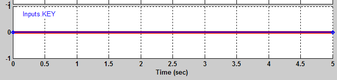 Selected Inputs.KEY signal with red overlapping line at level 0.