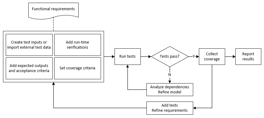 The functional testing process. You define tests and run tests. Then you collect test coverage or refine your model. After you collect coverage, you define additional requirements or report the test results.