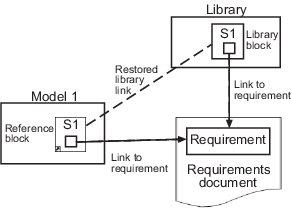 The library link between the reference block and the library block is restored. The library block now has a link to the same requirement that the reference block has.