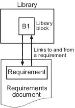 Library block B1 has a bidirectional link to a requirement in a requirements document.