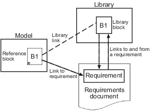 The reference block created from the library block B1 has a link to the requirement in the requirements document and a library link to the library block. However, the requirement does not have a link to the reference block.