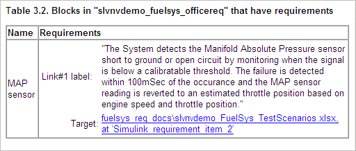 Table that lists the block in slvnv_demo_fuelsys_officereq that has associated requirements