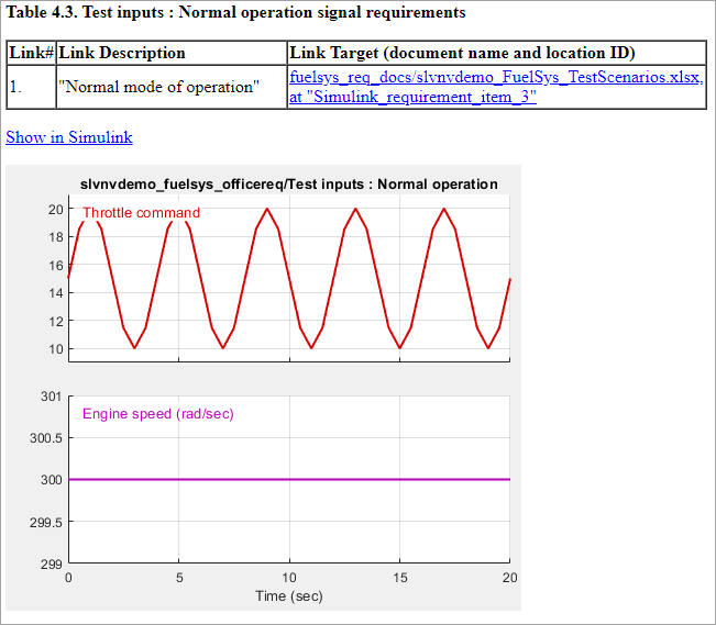 Table that lists a test input and the linked requirement. The section also includes an image of the signal group.