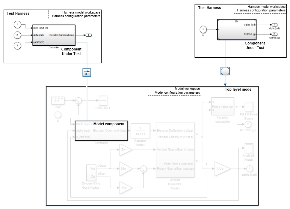 Test harnesses for top-level model and model component