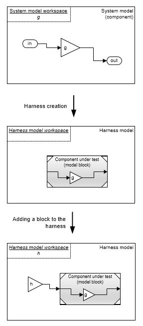 Top level model and test harness relationship