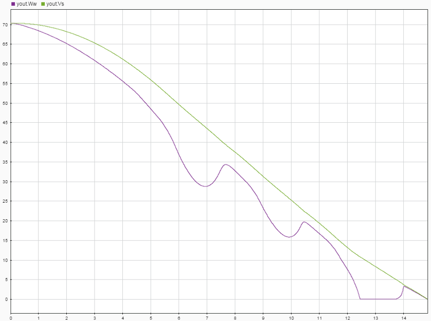 Plot of output signals