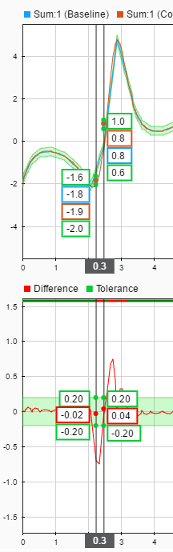 Plotted signals with comparison values.