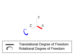 The translational and rotational degrees of freedom of the pin slot joint