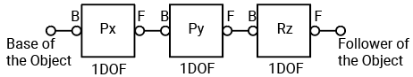 Joint Primitives in the Planar Joint