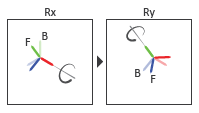 Illustration of the transformation sequence