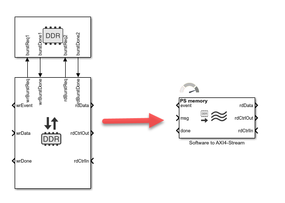 Memory Channel block connected to a Memory Controller block, replaced by a Software to AXI4-Stream block