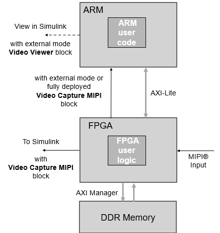 Dataflow diagram that shows the connections between the FPGA, ARM, DDR memory, and Simulink when using the MIPI reference design.