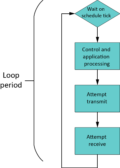 Workflow for transmission and reception using a schedule tick event