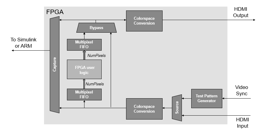 FPGA design diagram that shows the multipixel FIFOs around the FPGA user logic