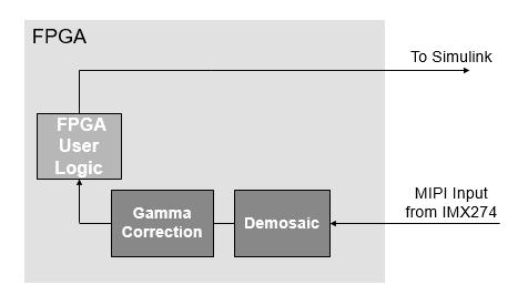 FPGA reference design for MIPI FMC card.