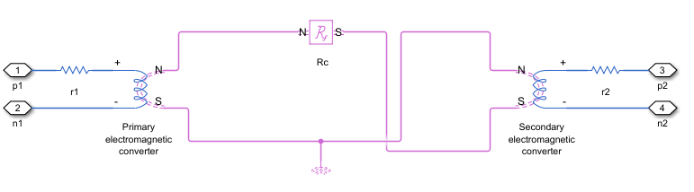 Equivalent magnetic circuit for a two-winding transformer with infinite leakage reluctances. A Fundamental Reluctance block along the closed loop between the primary and secondary windings models the core reluctance.