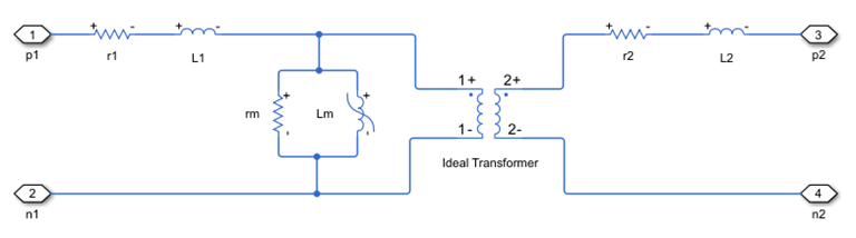 Equivalent electrical circuit for the Nonlinear transformer block. Resistor and Inductor blocks connect in series with the primary and secondary winding positive terminals of an Ideal Transformer block. A Resistor and Nonlinear Inductor block connect in parallel with the primary terminals of the Ideal Transformer block.