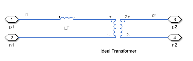 Equivalent electrical circuit for a standard two-winding transformer model which has negligible core reluctance. An Inductor block connects to the primary winding positive terminal of an Ideal Transformer block.