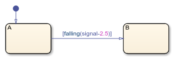 Stateflow chart that uses the falling operator in a transition.