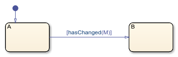 Stateflow chart that uses the hasChanged operator in a transition.