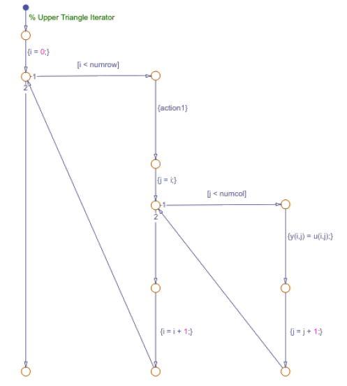 The upper triangle iterator.