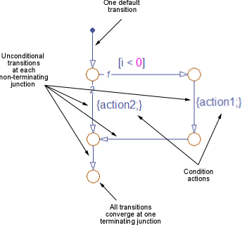 Flow chart that illustrates best practices.