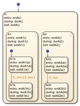 Stateflow chart with a top-level state called A. A has two parallel substates called A1 and A2. A1 has substates A1a and A1B. A2 has substates A2a and A2b.