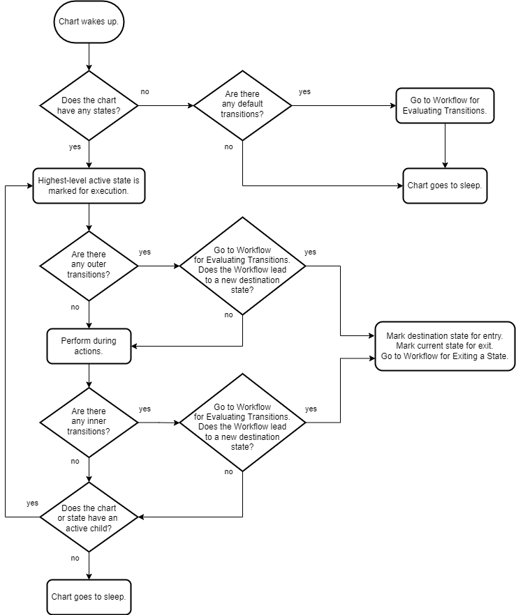 Flow State Chart