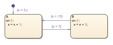 An example of a chart with the on action.