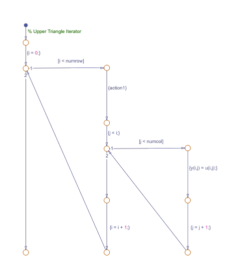 Flow chart that models two nested for loops.