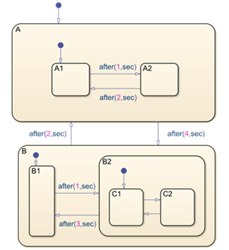 Chart with two superstates called A and B. State B has two exclusive substates called B1 and B2.