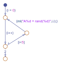 Flow chart that implements a for loop with four iterations.