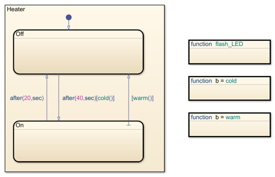 Chart modeling a bang-bang controller.