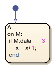 Stateflow chart with a state called A. The message M guards the on action in the state.