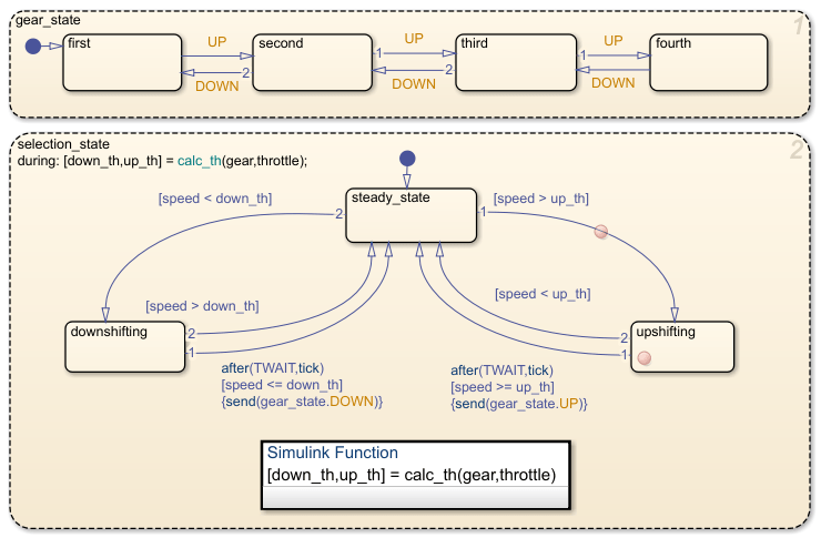 Stateflow chart with breakpoints on a state and a transition.