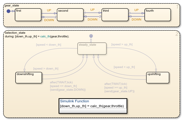 Chart that shows an explicitly commented state and implicitly commented transitions.