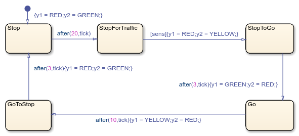 Mealy chart with states called Stop, Go, StopForTraffic, StopToGo, and GoToStop.