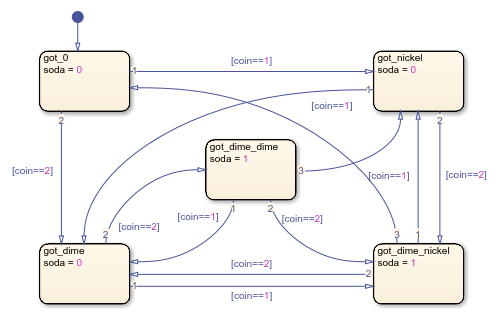 Moore chart with states called got_0, got_nickel, got_dime, got_dime_nickel, and got_dime_dime.