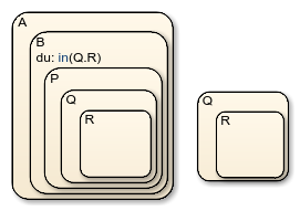 Chart with two superstates called A and Q. A has four nested substates called B, P, Q, and R. Q has a substate called R.