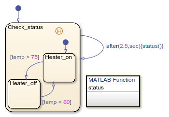 Chart with a self-loop transition that uses after as an absolute-time temporal logic operator.