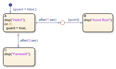 Chart combining an absolute-time temporal logic trigger and a condition on the same transition path.