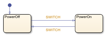 Transitions that are triggered by an event.