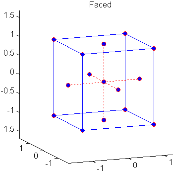 Faced central composite design