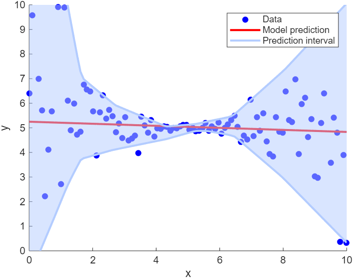 Plot of the data in dark blue, the model predictions in red, and the prediction interval in light blue